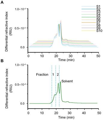 Fingerprint profiling for quality evaluation and the related biological activity analysis of polysaccharides from Liuweizhiji Gegen-Sangshen beverage